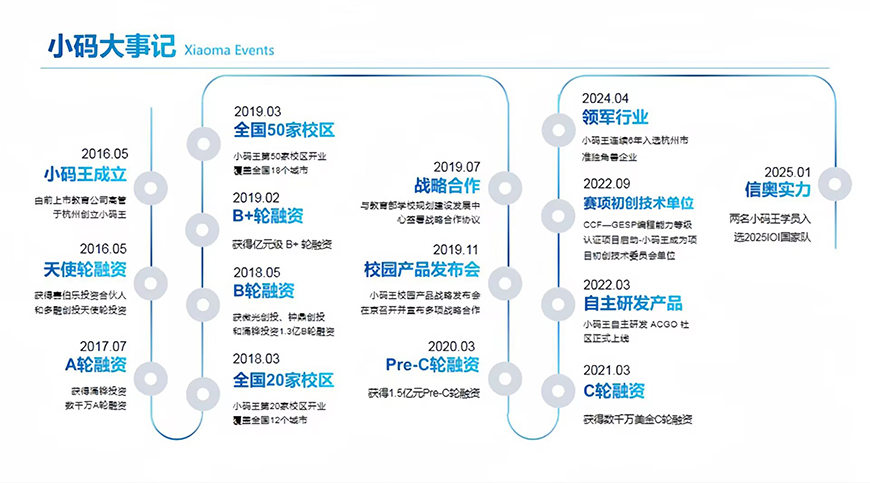 小码王