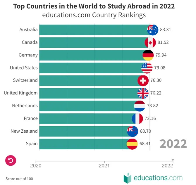 2022最佳留学*Top10