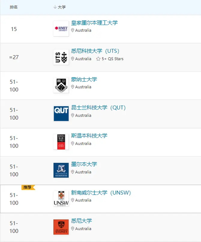 Top100澳洲大学