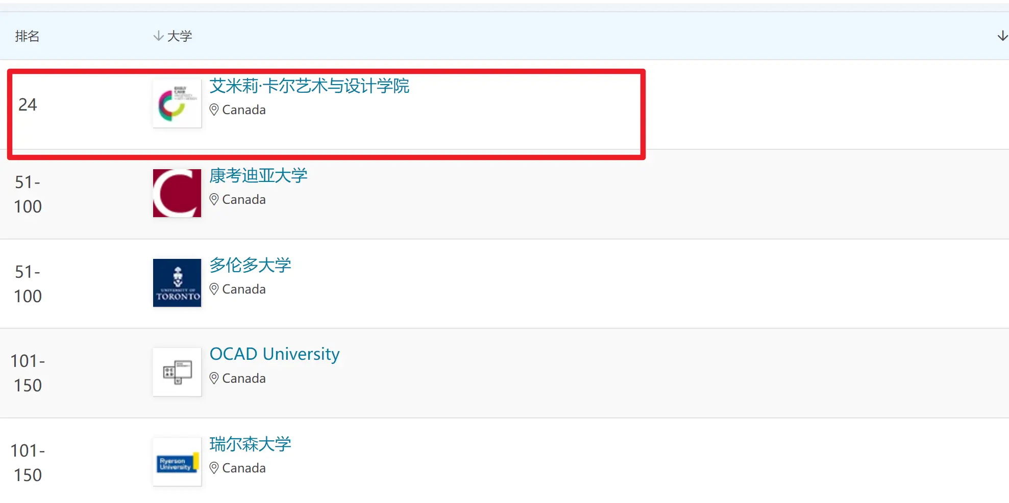 设计大学世界排名